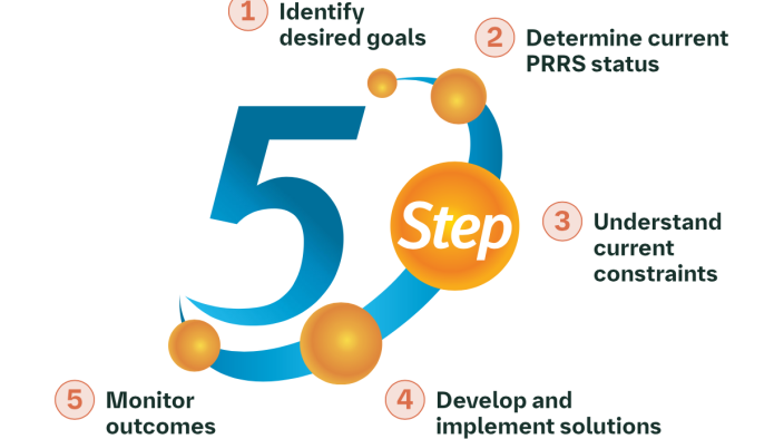 5 Steps Process